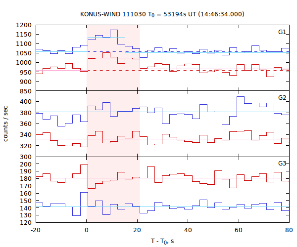 light curves