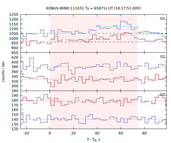 light curves