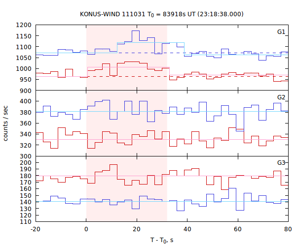 light curves