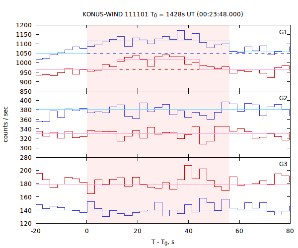 light curves