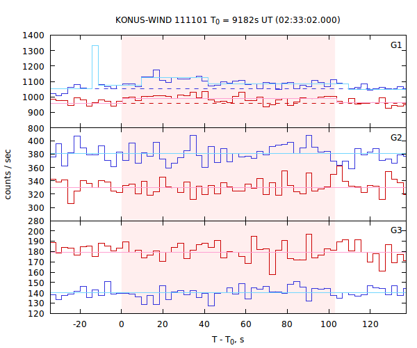 light curves