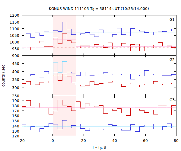 light curves