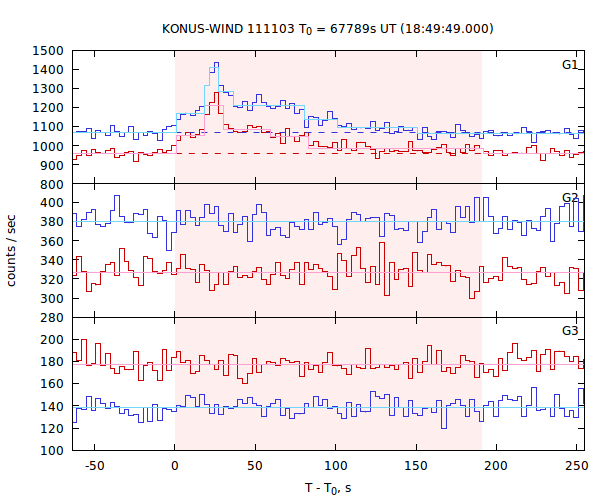 light curves