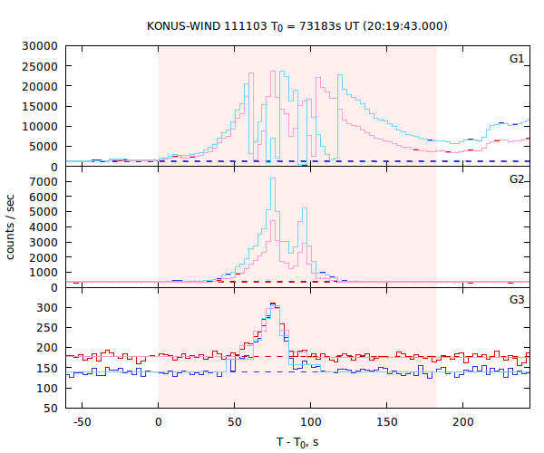 light curves