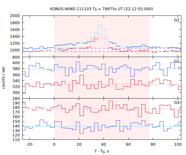 light curves