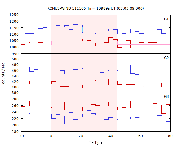 light curves