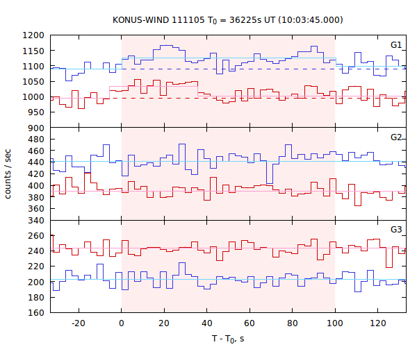 light curves