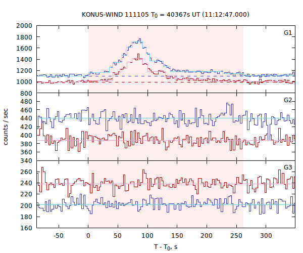 light curves