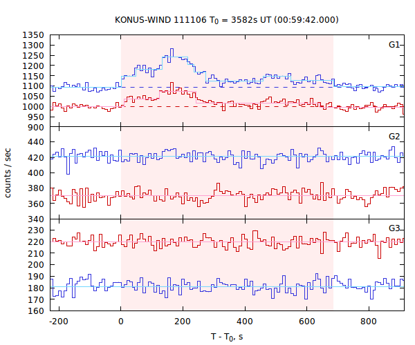 light curves