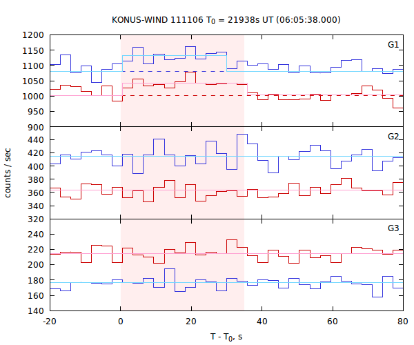 light curves