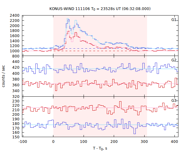 light curves
