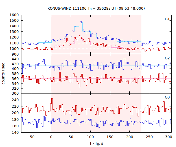 light curves