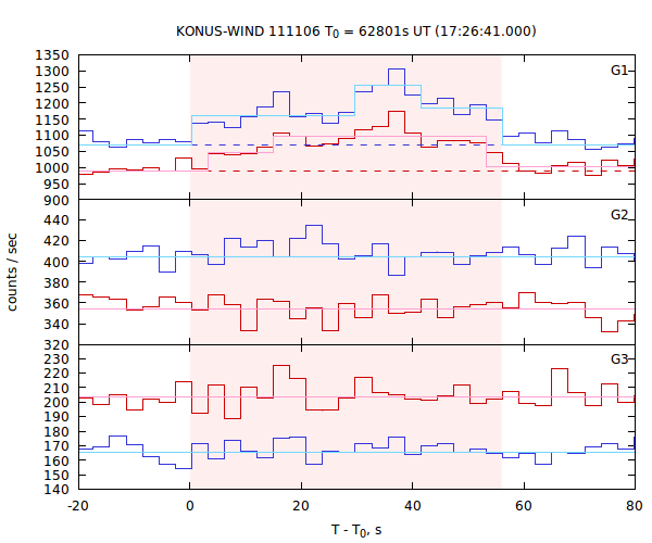 light curves