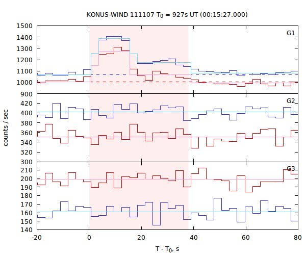 light curves