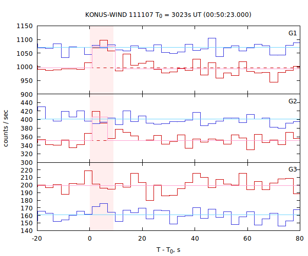 light curves