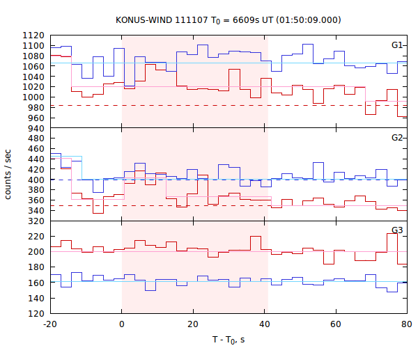 light curves