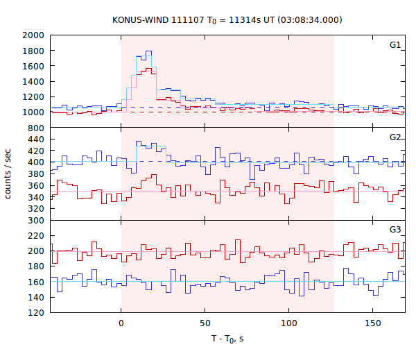 light curves