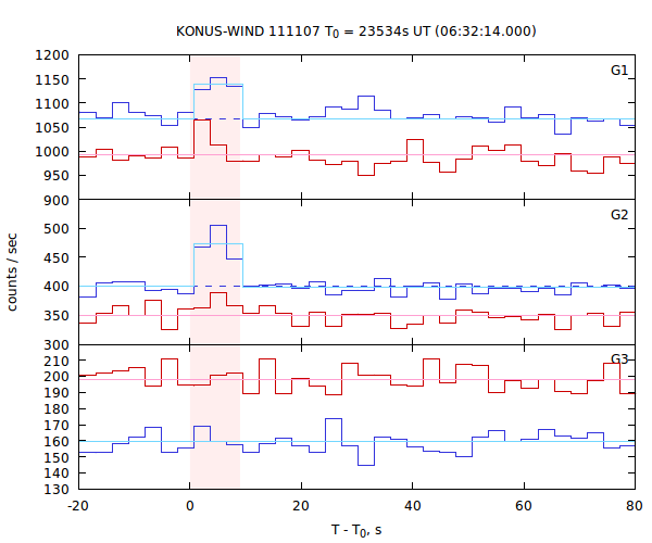 light curves