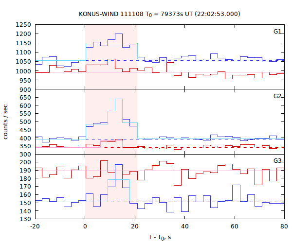 light curves