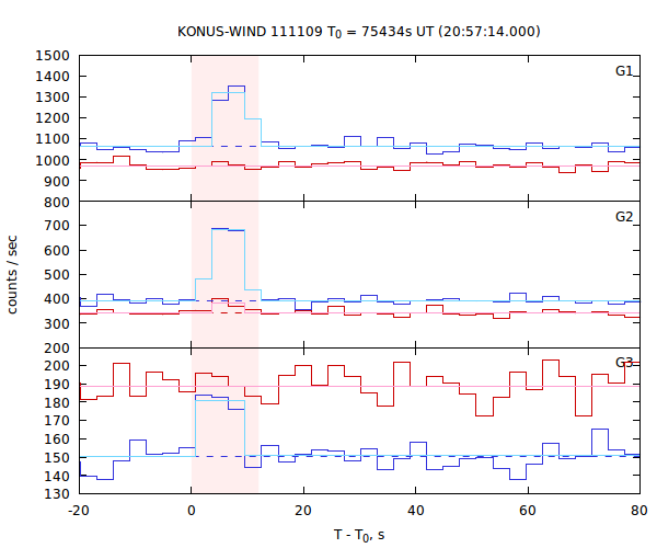 light curves