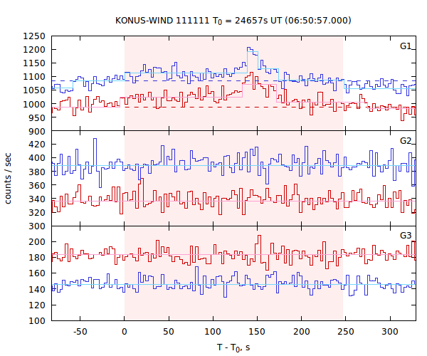 light curves