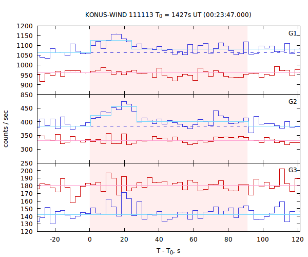 light curves
