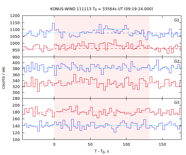 light curves