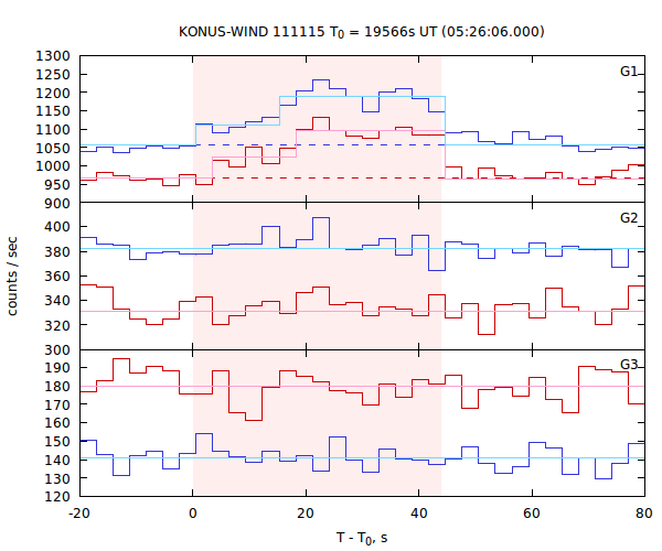 light curves