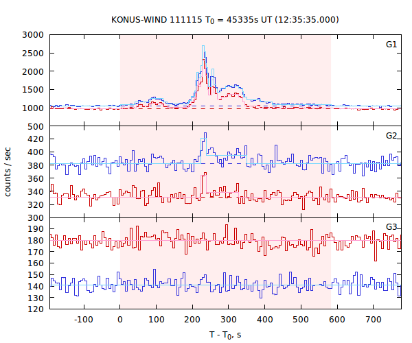 light curves