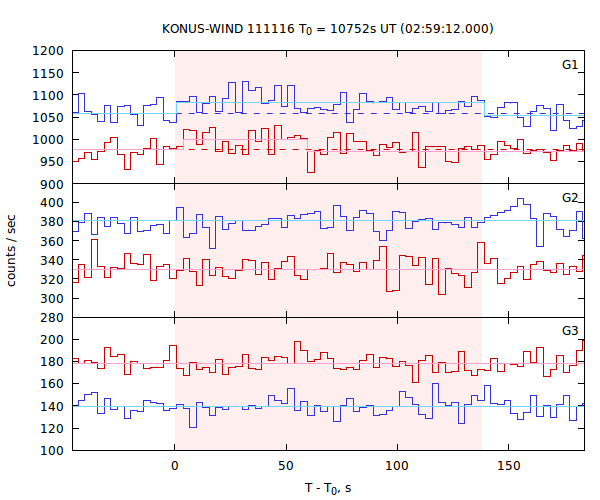 light curves