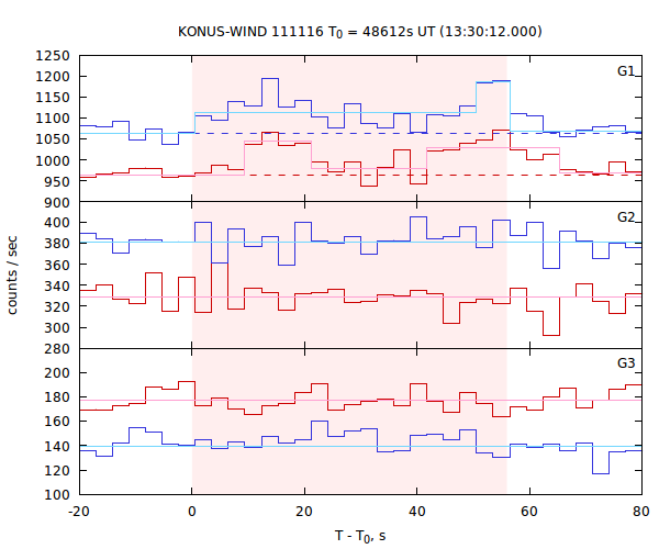 light curves