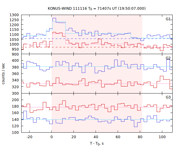 light curves