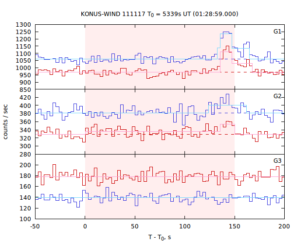 light curves