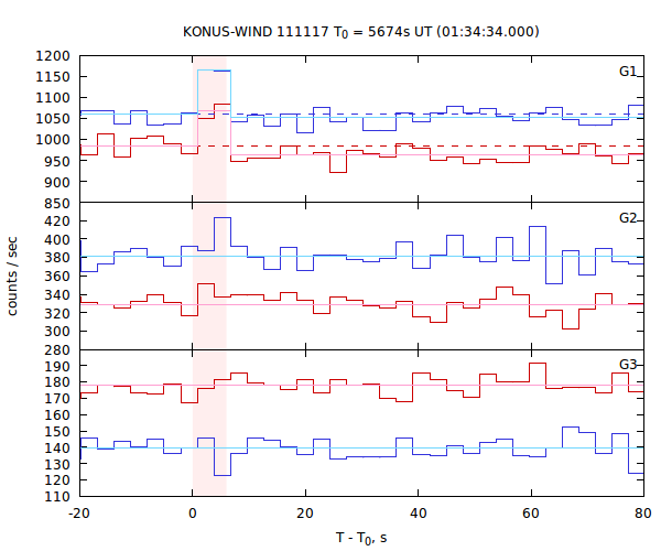 light curves