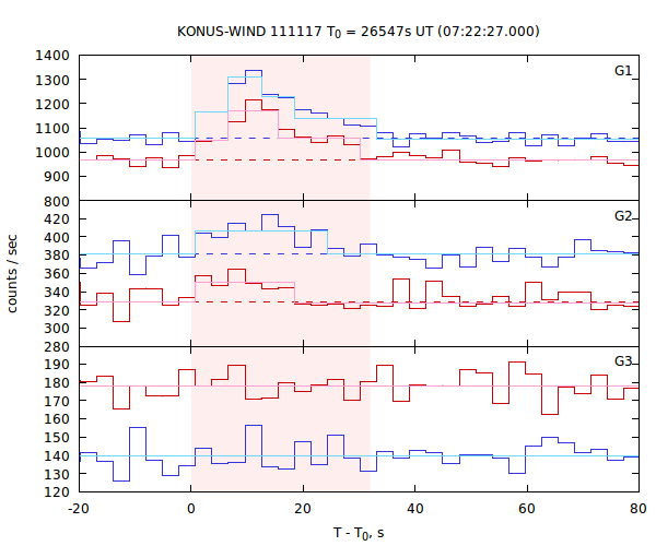 light curves