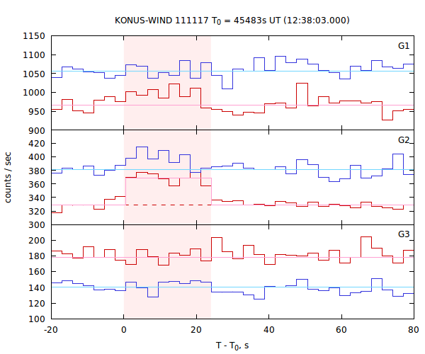 light curves
