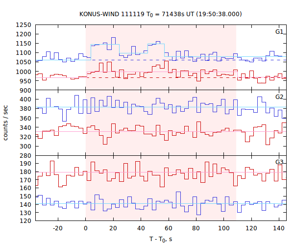 light curves