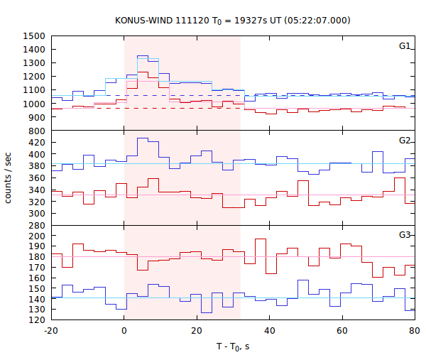 light curves