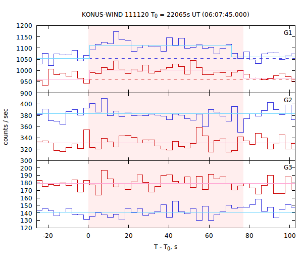 light curves
