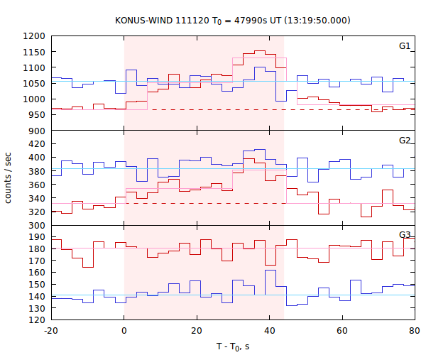 light curves
