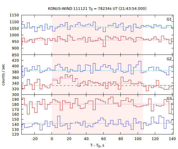 light curves