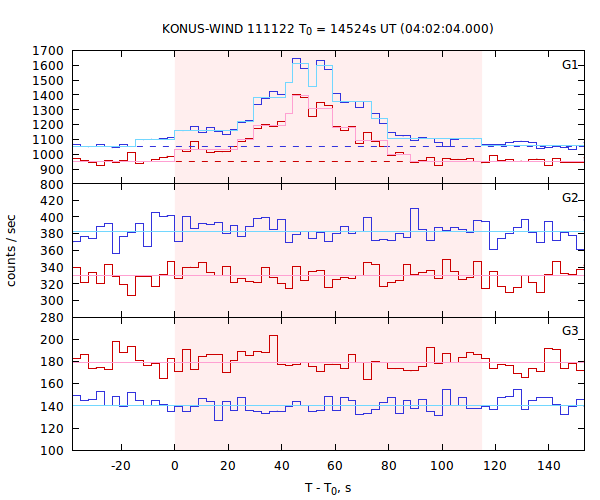 light curves