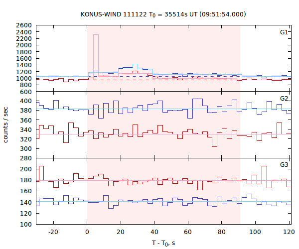 light curves