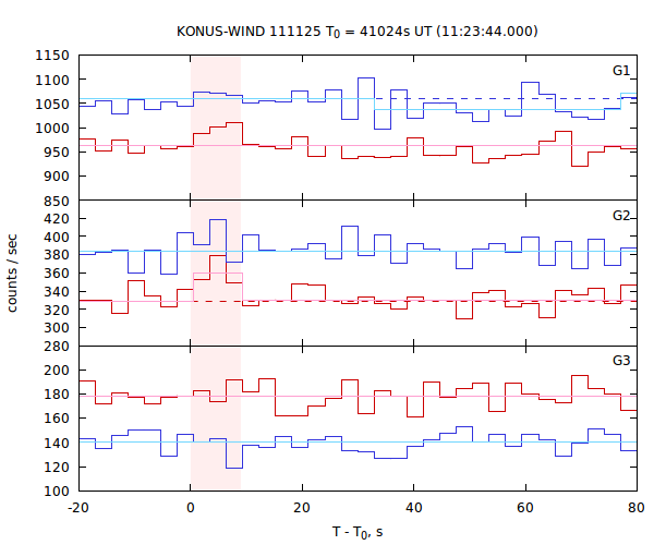 light curves