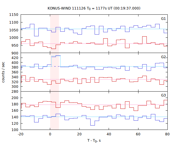 light curves