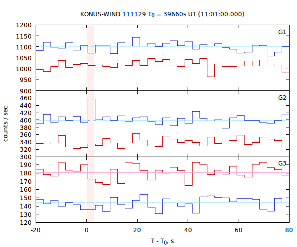 light curves