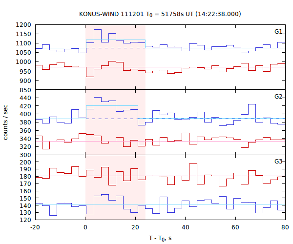 light curves