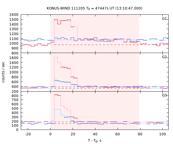 light curves