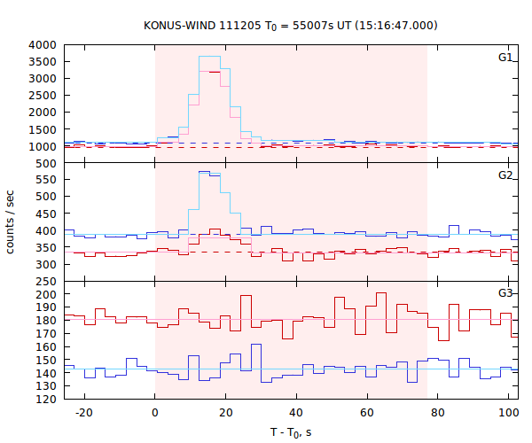 light curves