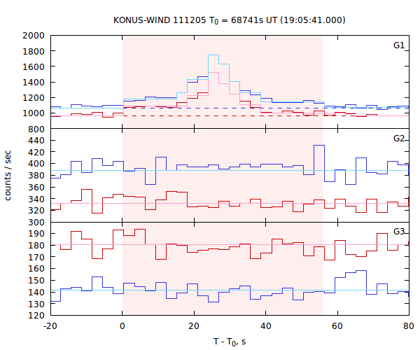 light curves